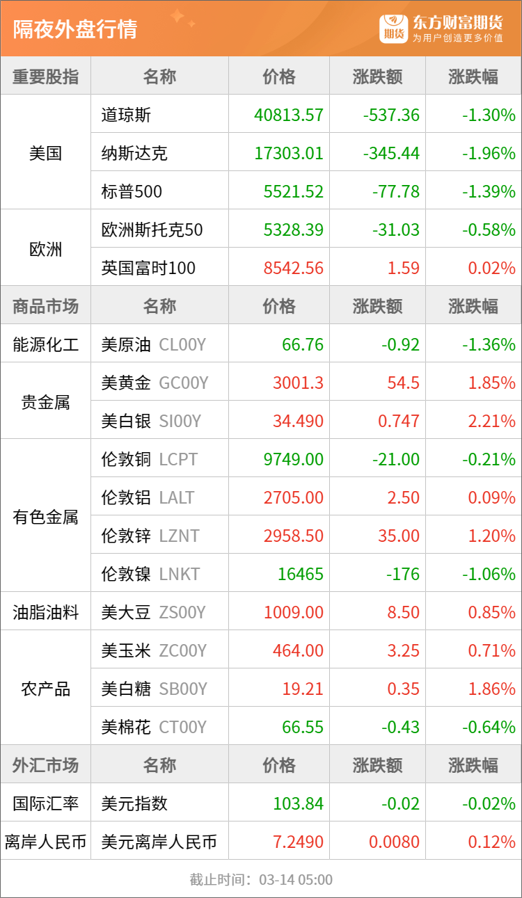 东方财富期货早餐 3月14日 周五