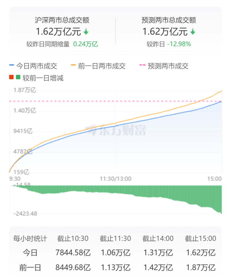 A股三大指数涨跌不一：创业板指涨逾1% 固态电池概念掀涨停潮