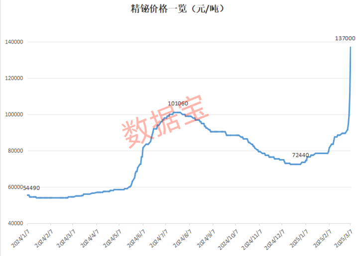 比锑还猛！单日暴涨超23% 年内涨幅近90% 这种战略小金属价格起飞