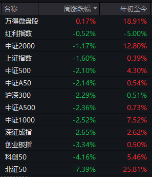 科技股还有第二波吗？“东升西落”行情能否持续？下周这些问题面临关键抉择