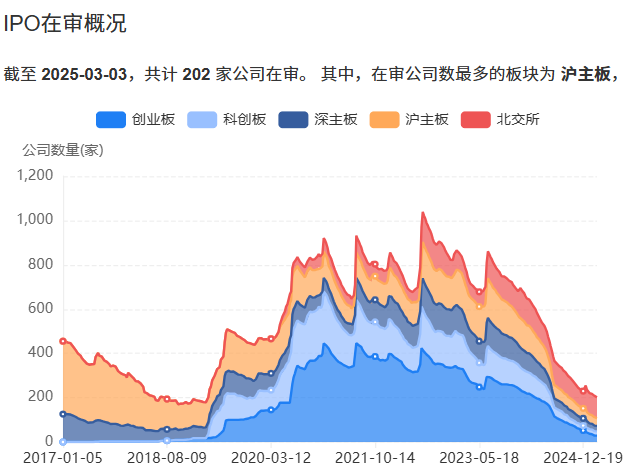 IPO收紧持续18个月 202家在审缩至高峰五分之一 头部券商预判“新常态”