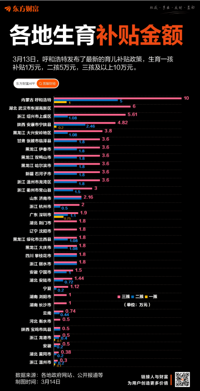 最高10万！各地生育补贴金额一览