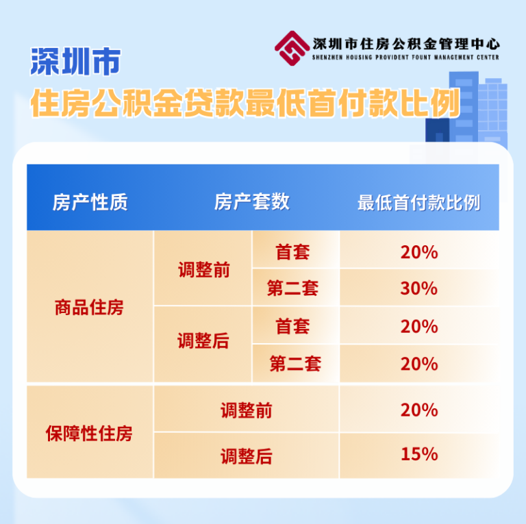 深圳提高住房公积金贷款额度 最高额度提高至231万元