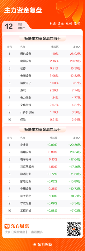 数据复盘：通信设备净流入26.92亿 龙虎榜抢筹朗科科技