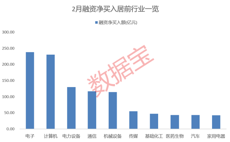 五大行业获融资超百亿元加仓 多只业绩增长股获融资大手笔买入