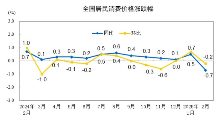 国家统计局：2025年2月份CPI同比下降0.7% PPI同比下降2.2%