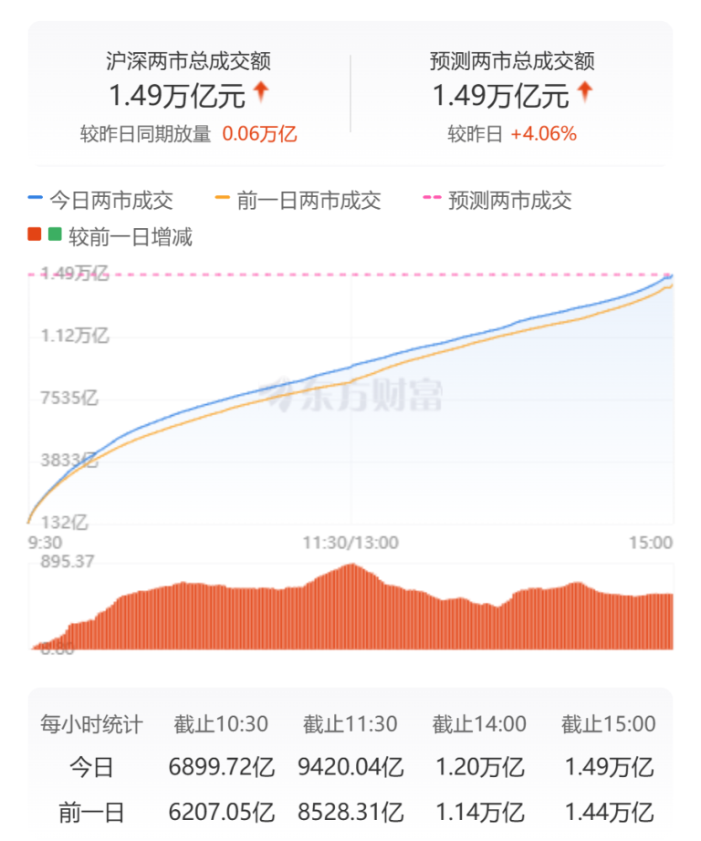 沪指涨0.53%、北证50指数涨2.82% 工程机械与通信服务板块大涨