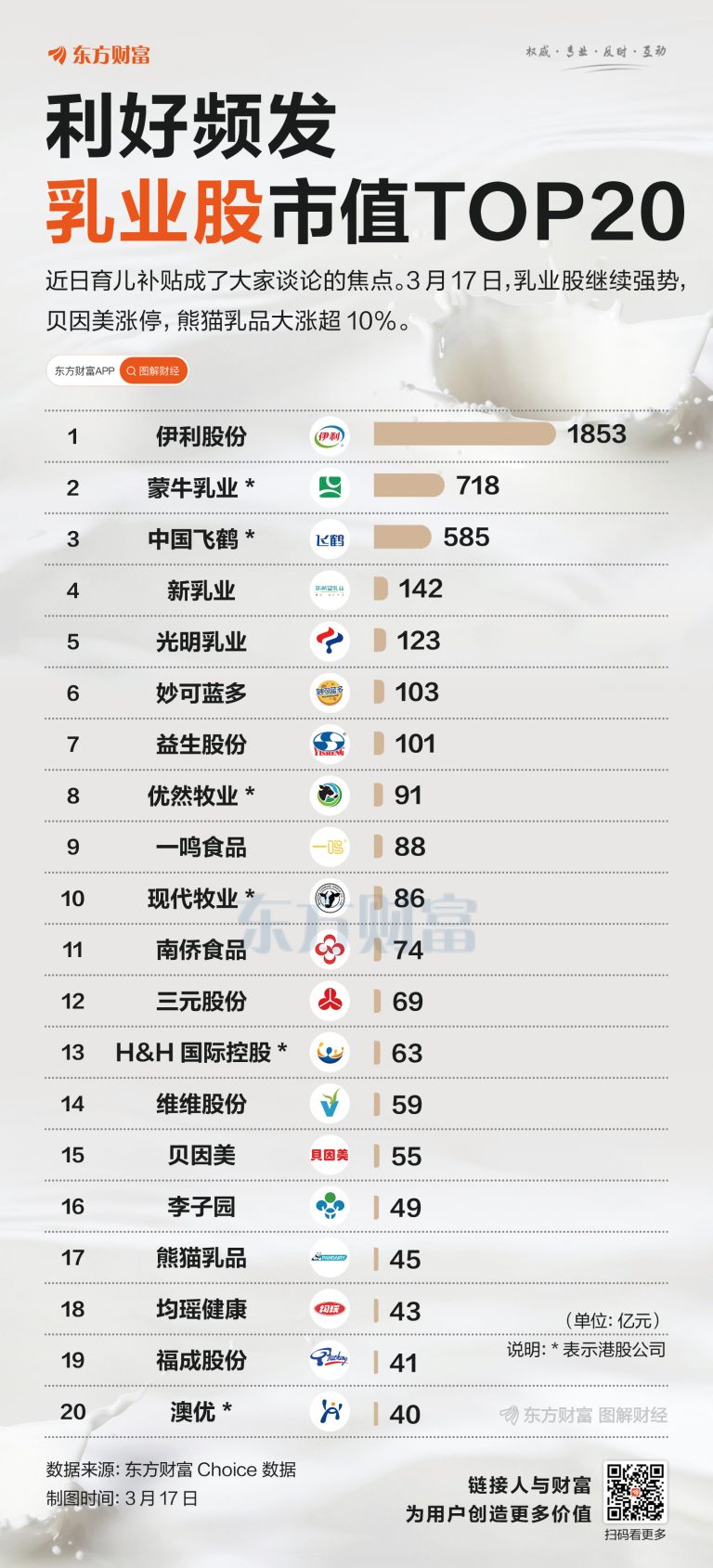 利好频发！乳业股市值TOP20来了