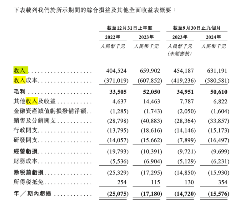 白鸽在线IPO：单一业务结构占比超90%！