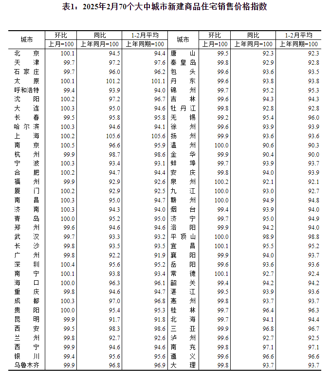 国家统计局：2月份各线城市商品住宅销售价格同比降幅均继续收窄