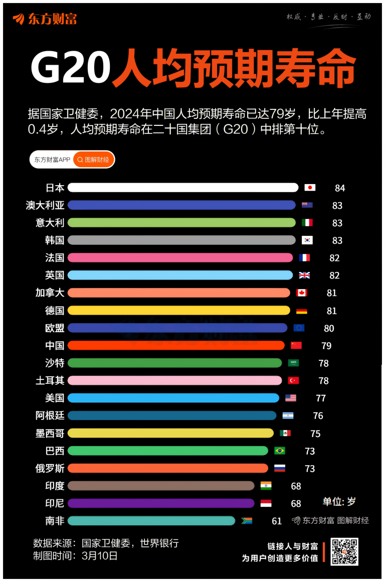 G20中排第10 中国人均预期寿命已达79岁