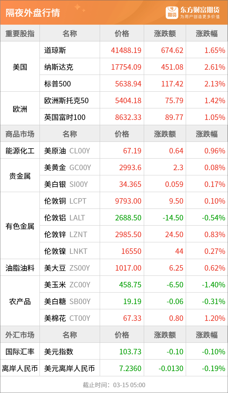 东方财富期货早餐 3月17日 周一