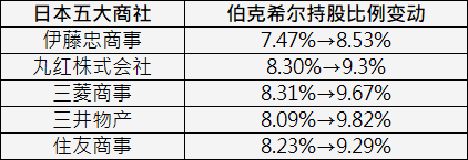 “股神”果然出手！巴菲特再度增持日本五大商社 持股比例均已接近10%