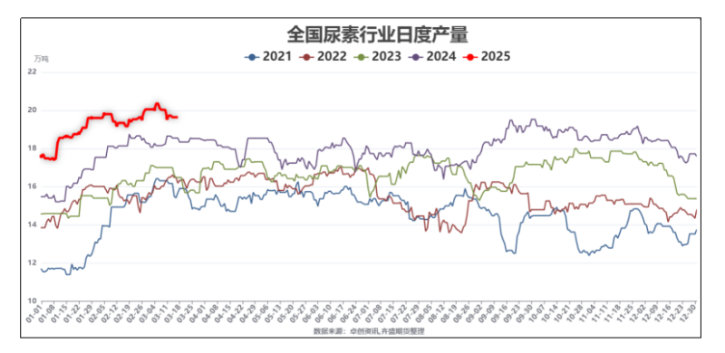 尿素：需求将成为中短期博弈重点