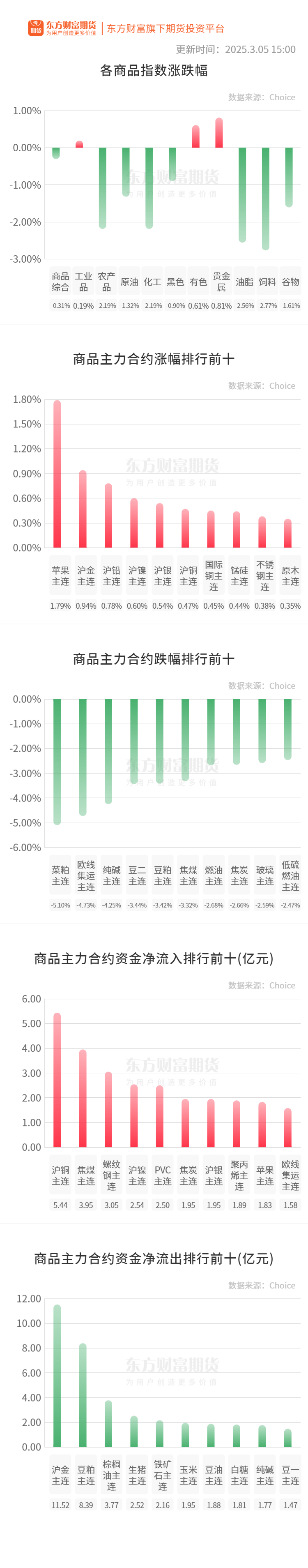 期市收评 | 商品期货多数下跌 化工板块跌幅居前