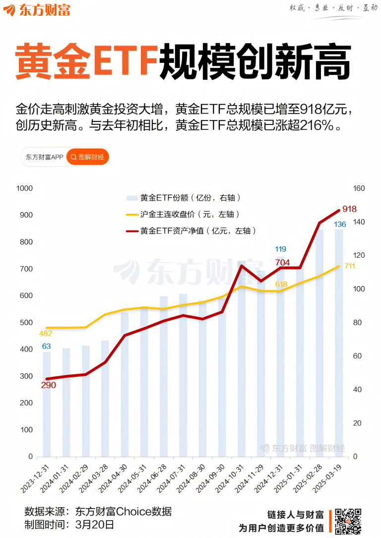 一年多增超2倍！黄金ETF规模创历史新高