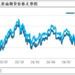 利空消息叠加 预计上半年原油价格或在高波动性下维持偏弱整理