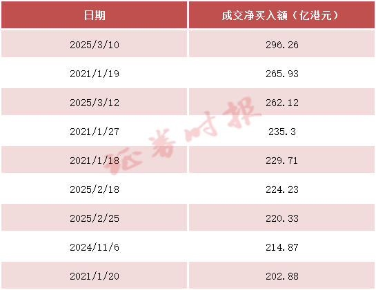 再爆买！暴增超4倍 南向资金再次涌入港股