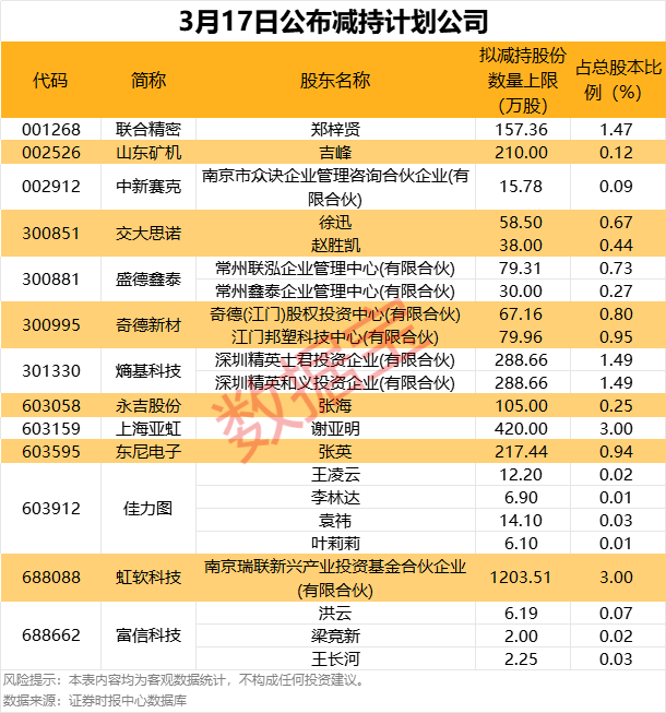 13家公司公布股东减持计划 拟减持股份比例居前的有上海亚虹、虹软科技等