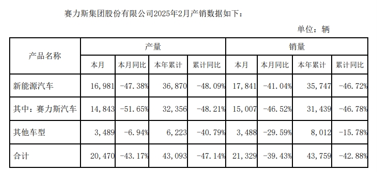 赛力斯：2月汽车销量2.13万辆 同比下降39.43%