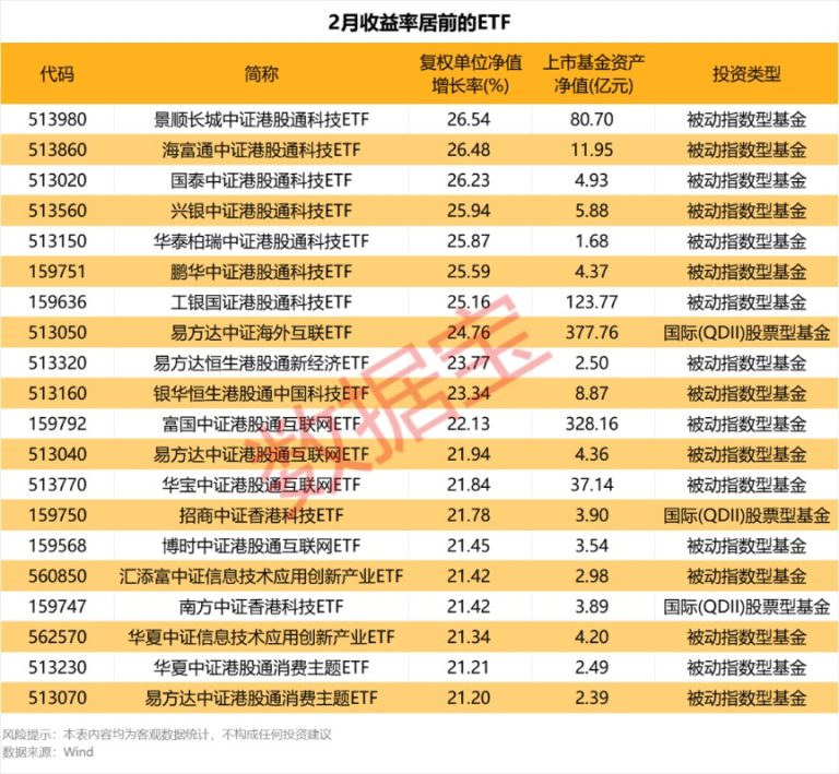 净流入超10亿！资金抢筹这些品种 科技主题领跑2月ETF市场