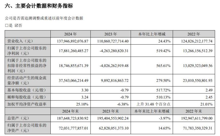 牧原股份：2024年净利润178.81亿元 拟10派5.72元