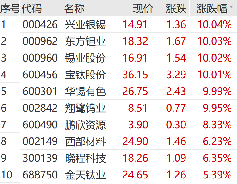 开盘涨停！一则消息引爆有色板块 供应缺口超1万吨？