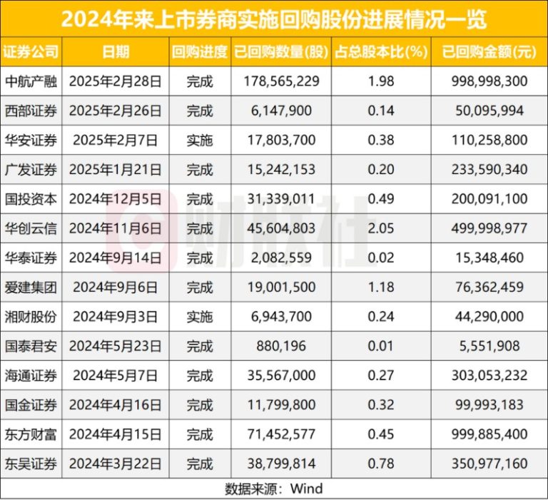 回购热情攀升 369家上市公司发布回购增持方案 14家券商回购4.81亿股