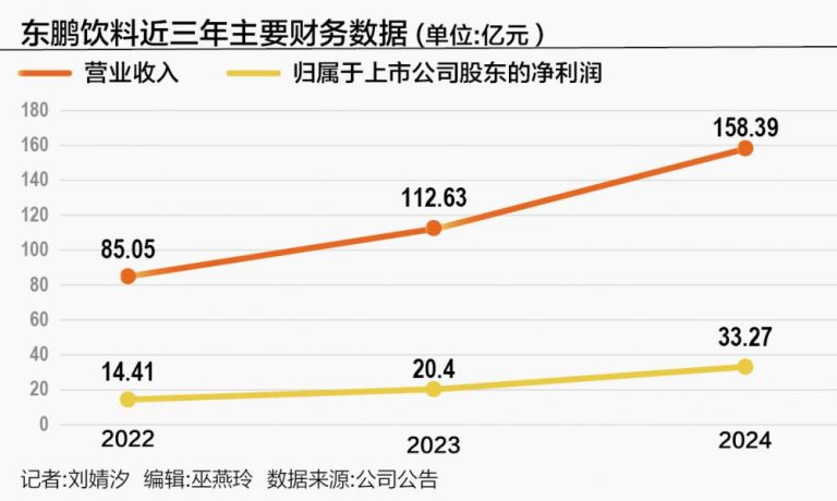 去年净利大增63% 东鹏饮料赴港二次上市