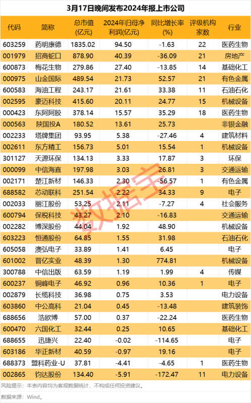 年报业绩大牛抢先看 这家CRO龙头大手笔分红