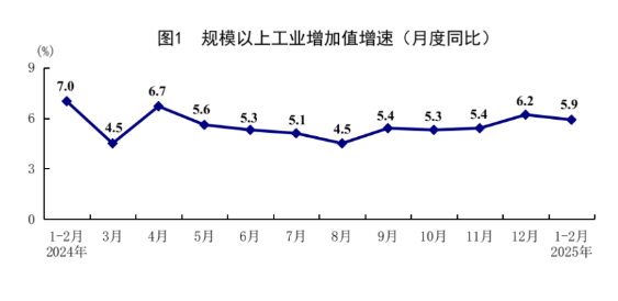 统计局：1-2月规模以上工业增加值同比增长5.9% 国民经济起步平稳