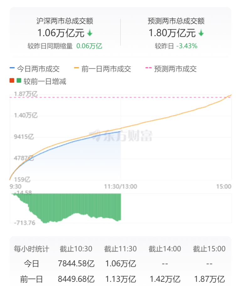 创业板指上涨2.12% 全市场超4000股飘红 固态电池概念掀涨停潮