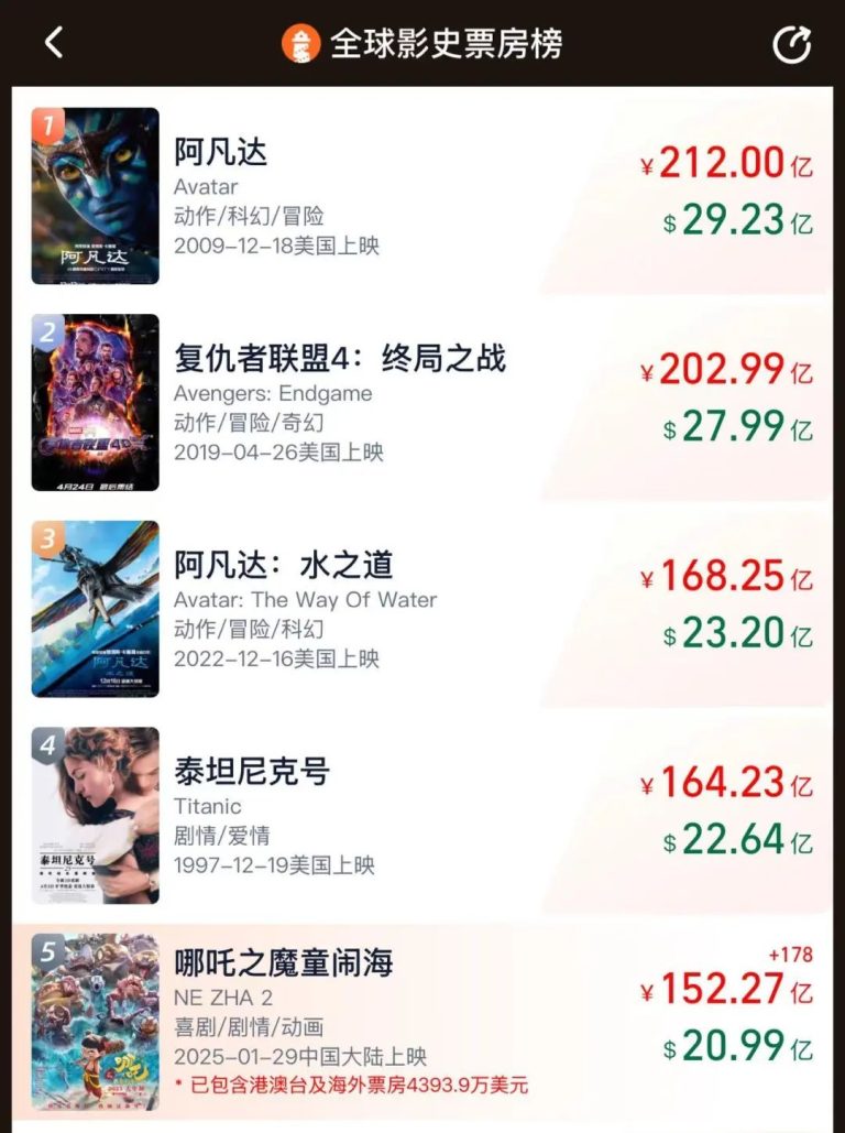 突破152亿元！《哪吒2》宣布延长上映至4月30日 能超过《泰坦尼克号》吗？