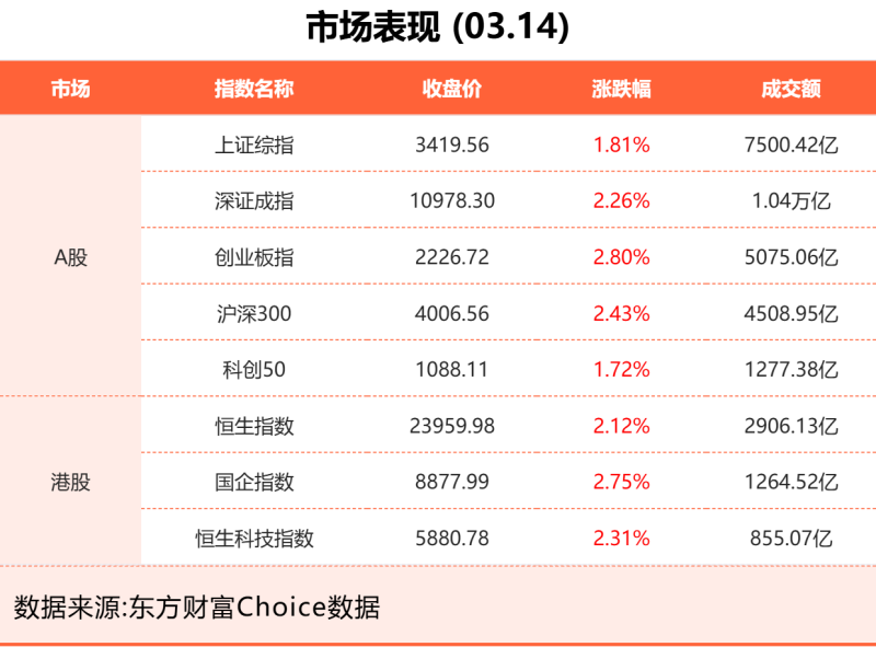 3月14日东方财富财经晚报（附新闻联播）