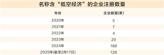 地方争相布局资本密集涌入 低空经济蓄势待飞