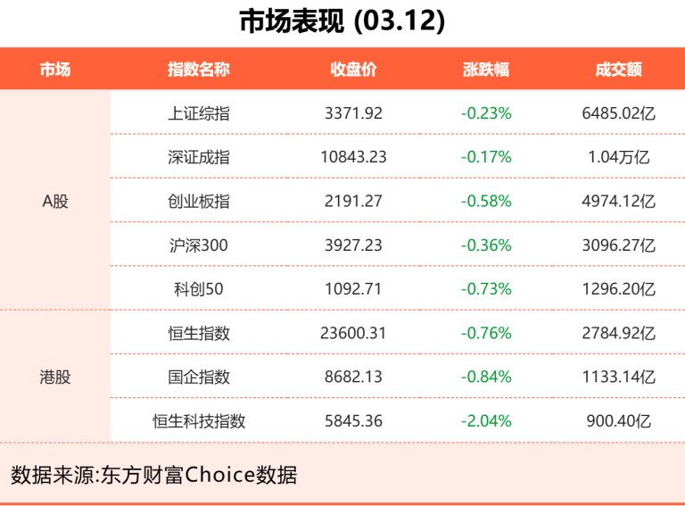 3月12日东方财富财经晚报（附新闻联播）