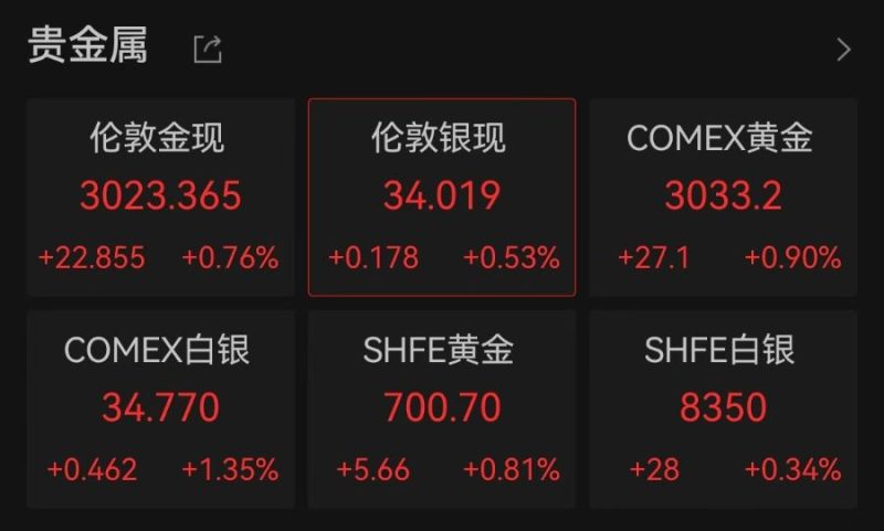 现货黄金再创历史新高！A股黄金概念拉升 涨停公司回应