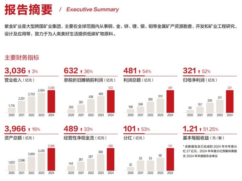 紫金矿业：2024年净利润320.5亿元 同比增长51.76%