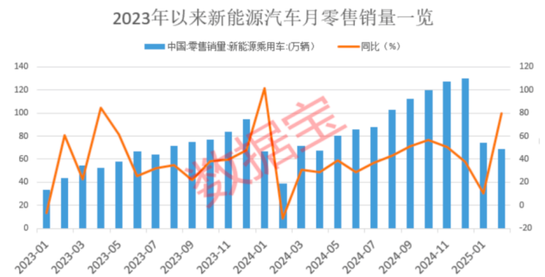 1—2月新能源汽车产销及出口双双增长超50% 业绩绩优股名单出炉