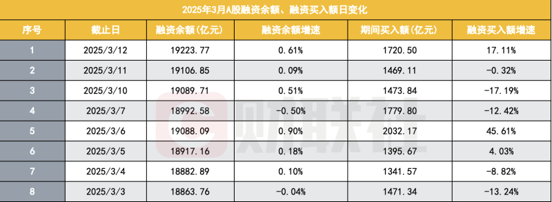 融资余额刷新2015年8月以来峰值 连续三日破1.9万亿 这次与10年前有何不同？