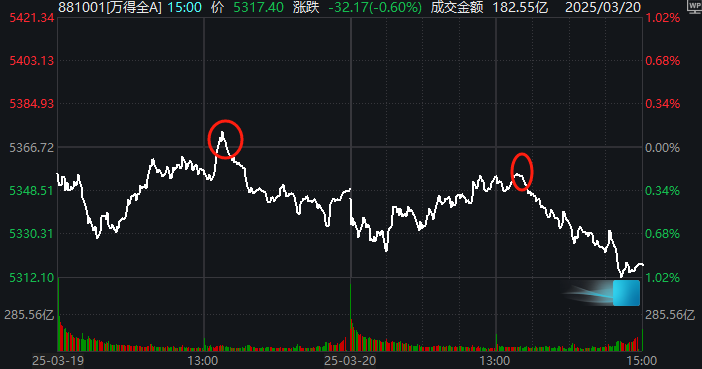 大盘缩量回调！但短线投资者期待的一幕 今天出现了