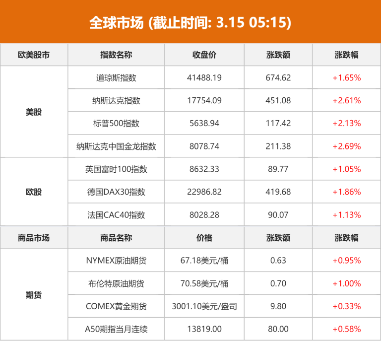 全球市场：美股三大指数集体收高 纳指、标普涨超2% 热门中概股普涨