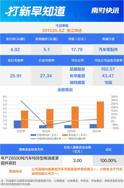 汽车零配件领域“小巨人”、知名半导体检测分析实验室，两只新股今日申购 | 打新早知道