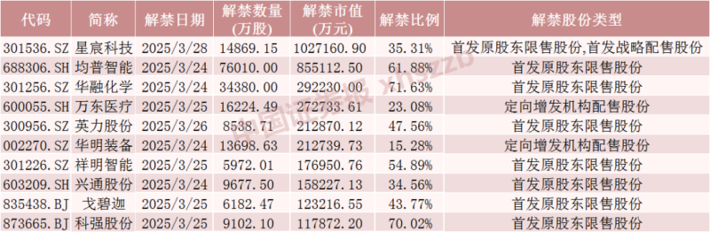 下周A股解禁超400亿元！5只股票流通盘将增加超100%