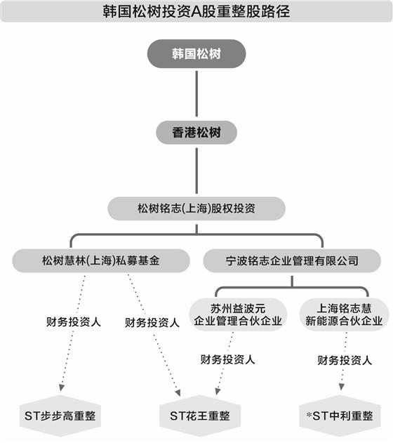 韩国资本扫货A股重整股 监管新规及时打补丁