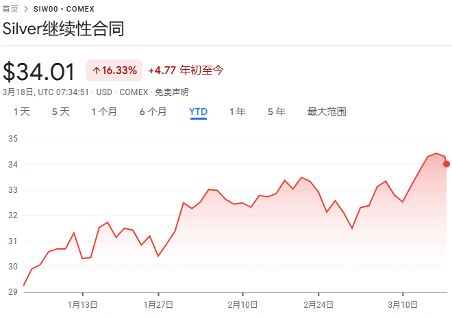 金价站上3000美元之后 “笨重”白银开始收获更多青睐