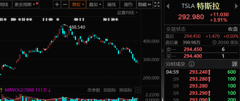 马斯克突然放话！特斯拉未来5年有望实现1000%利润增长