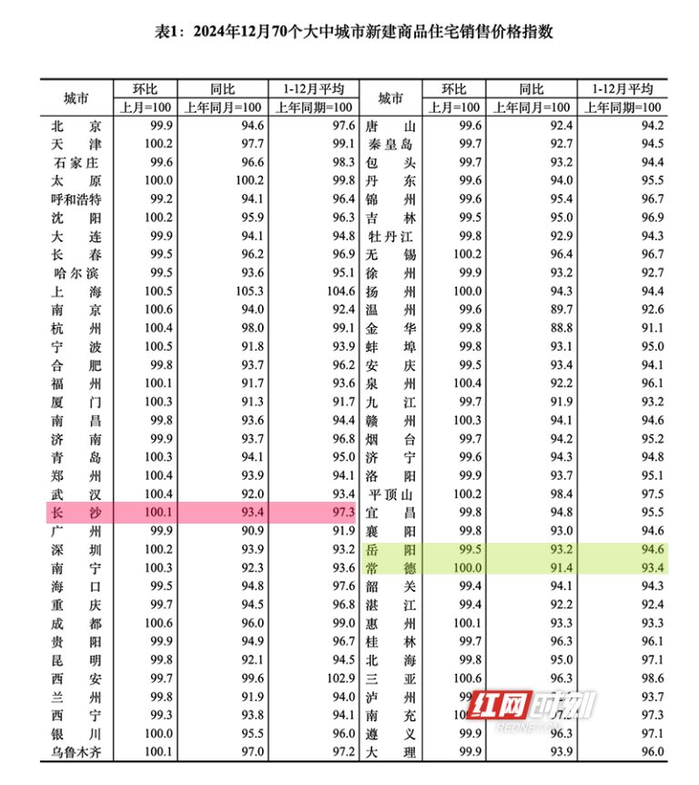 全国70城房价：12月长沙新房住宅价格环比上涨0.1%