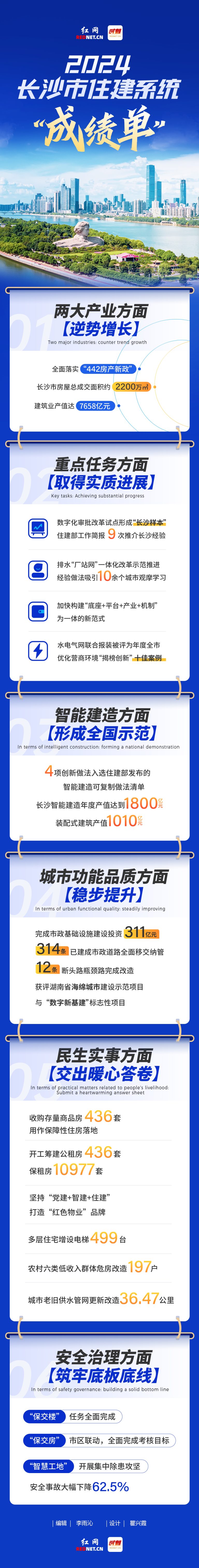 一图看懂｜2024年度长沙市住建系统“成绩单”