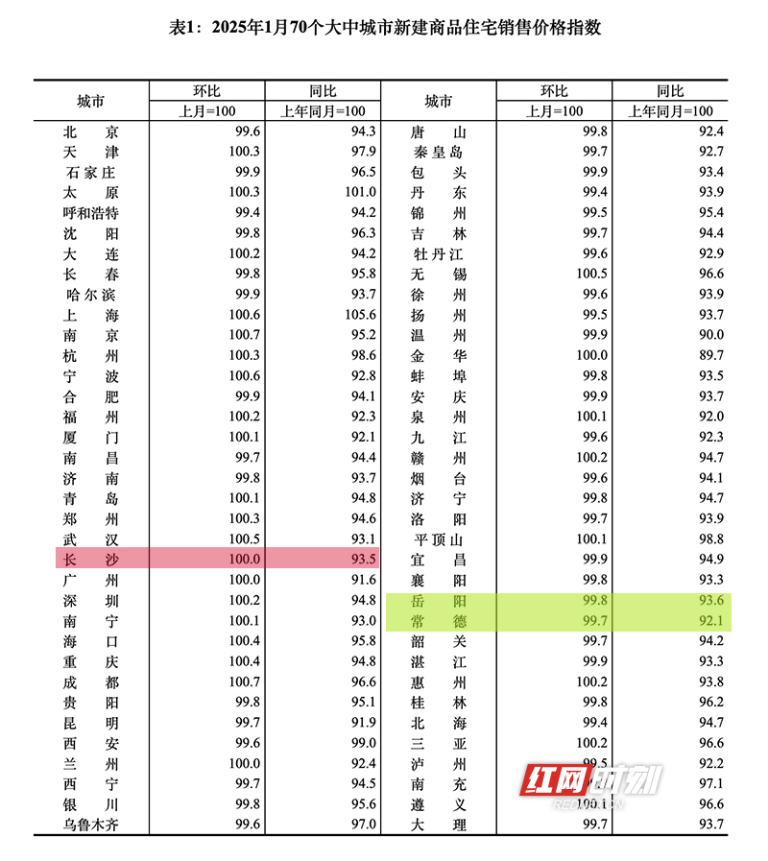 70城房价：1月长沙新房价格环比持平